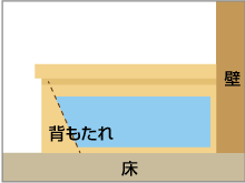 背もたれ側二方入場