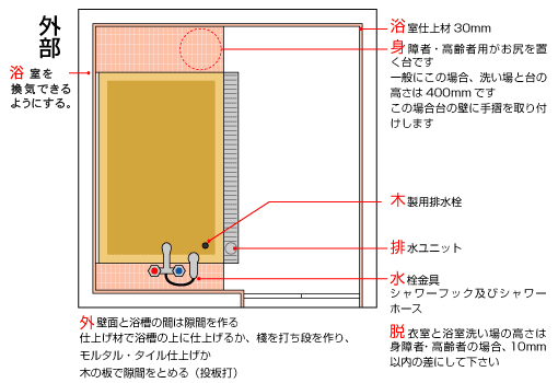 木風呂（木製浴槽）の据付方について