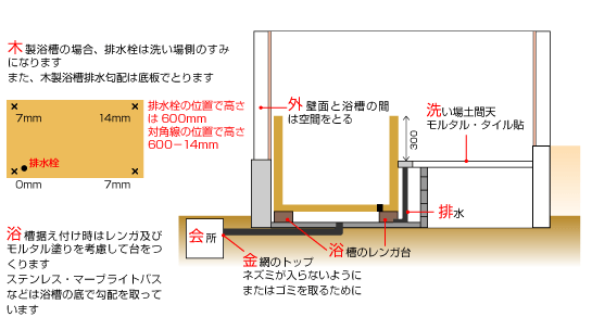 木風呂（木製浴槽）の据付方について